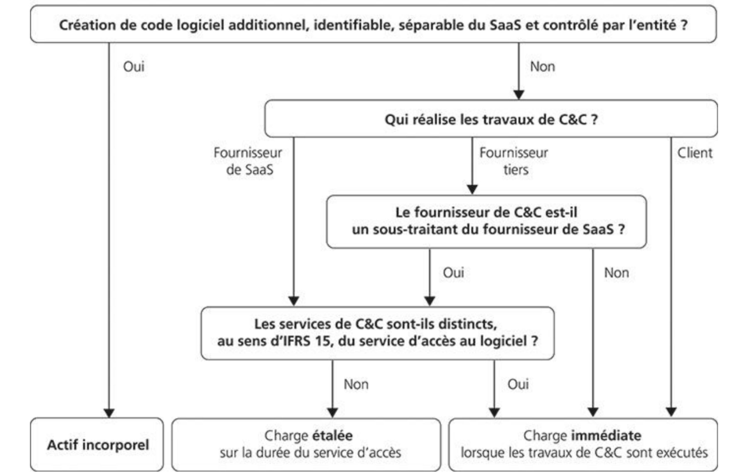 tableaux saas
