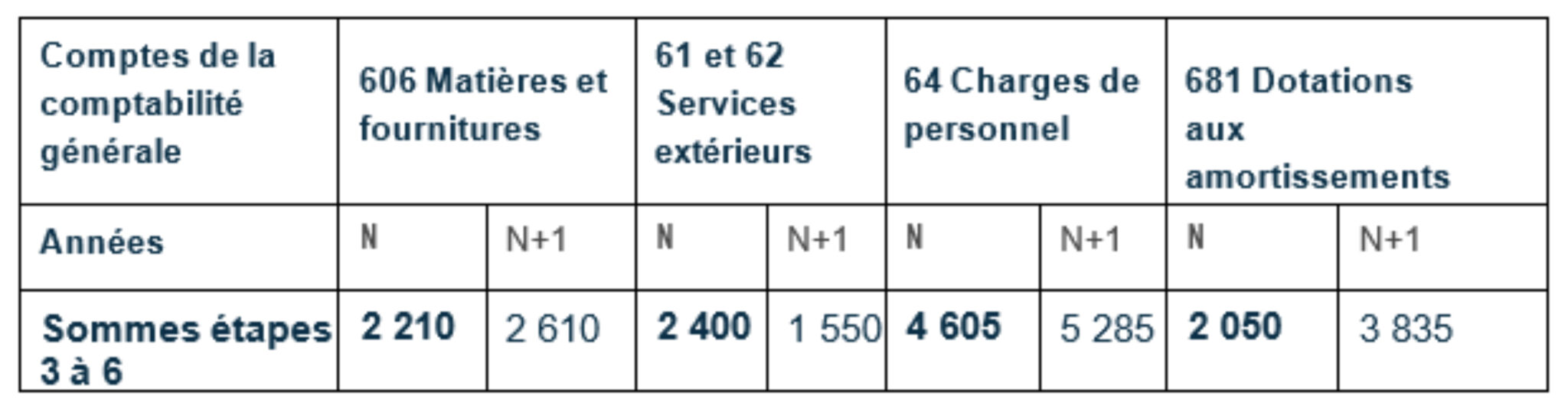 Traitement comptable des logiciels créés - Legoux et Associés